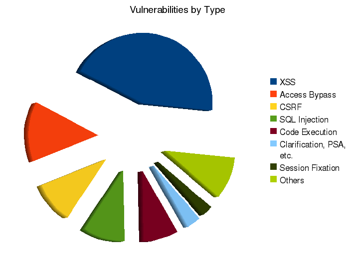 security weaknesses in Drupal